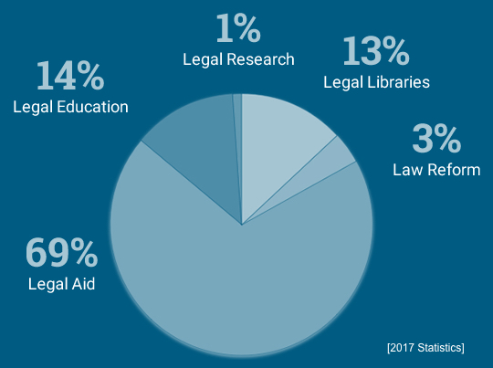 Law Foundation of BC funding in 2017