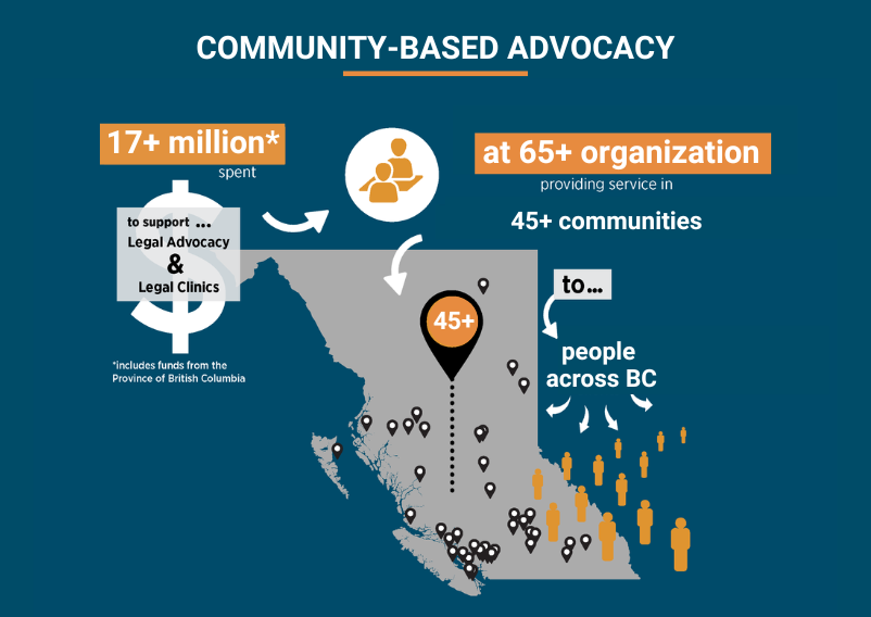 17+ million spent to support legal advocacy & legal clinics at 65+ organizations providing service in 45+ communities to people across BC