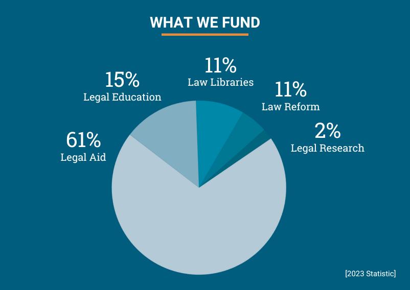 Funding Pie Chart: 61% Legal Aid; 15% Legal Education; 2% Legal Research; 11% Legal Libraries; 11% Law Reform